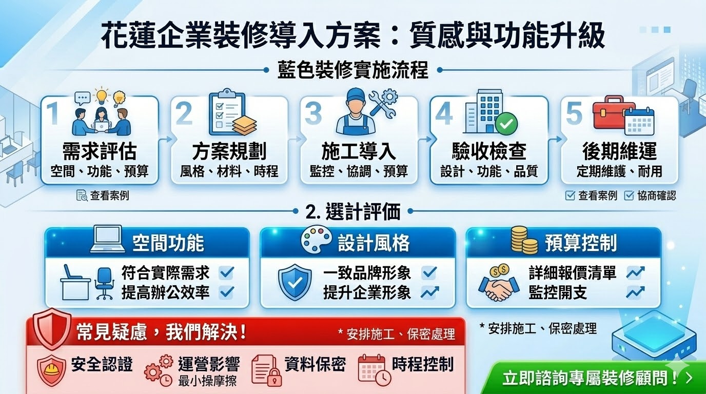 花蓮室內裝修是企業提升工作環境、增強員工滿意度和品牌形象的重要手段。選擇合適的室內裝修方案不僅能改善空間的功能性，還能展示企業的文化與價值觀。在花蓮進行室內裝修時，企業需要根據實際需求進行設計規劃，並確保預算與施工質量的平衡。透過精心規劃和專業施工，花蓮室內裝修可以創造一個舒適、高效且符合品牌定位的工作空間，為企業帶來長期的正面效益。